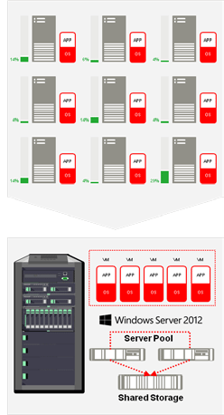 Microsoft Private Cloud Fast Track